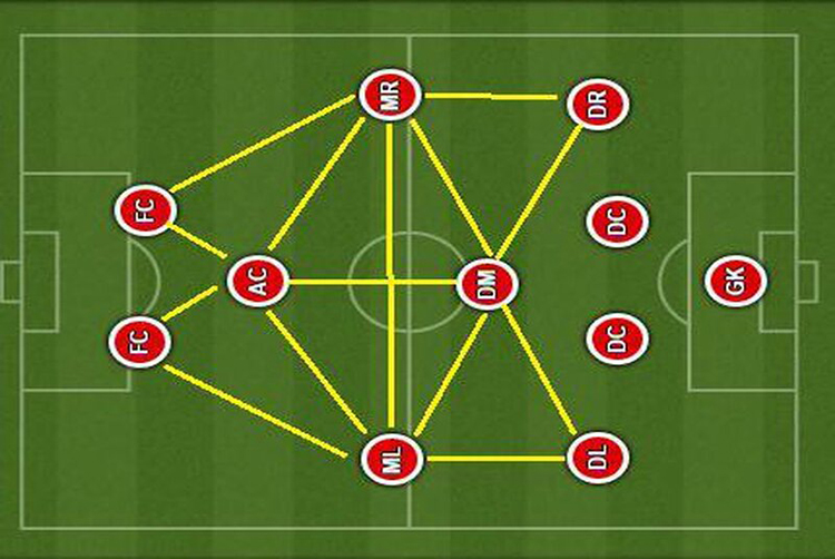 Sơ đồ chiến thuật bóng đá 4-1-2-1-2 trong bóng đá 11 đội